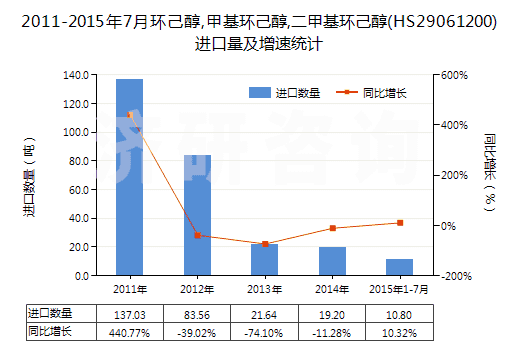2011-2015年7月環(huán)己醇,甲基環(huán)己醇,二甲基環(huán)己醇(HS29061200)進(jìn)口量及增速統(tǒng)計(jì)